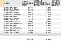 油价高位博弈加剧，12只油气ETF单周净流出30亿