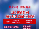这19家公司成3月A股最大赢家（数据截至3.29）
