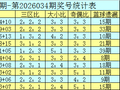 035期宋溪双色球预测奖号：奇偶比推荐