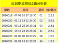 039期云龙双色球预测奖号：红球012路比推荐