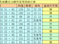 039期王天财双色球预测奖号：10+3小复式推荐