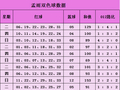 039期孟雨双色球预测奖号：和值走势和012路分析