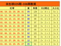 039期姜欣双色球预测奖号：大小比和012路比分析