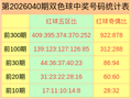 040期董翔骐双色球预测奖号：奇偶数据分析