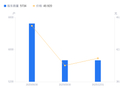民士达A股股东户数减少1555户降幅27.12%，流通A股户均持股3.47万股增幅37.21%，户均持股市值161.19万元增幅55.58%