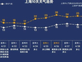 “谷雨”节气阳光“休假”，申城本周春雨连绵