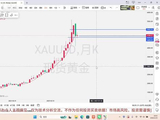 2026年4月27～5月1日，现货黄金走势分析！