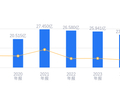 德众汽车的前世今生：营收23.71亿行业排第五，净利润-3314.48万落后同业