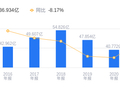 长久物流的前世今生：营收36.93亿行业排名第二，净利润-6755.22万排名第三