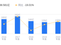 东风股份的前世今生：2025年营收88.58亿行业排第七，净利润 -4.78亿低于行业平均