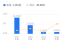天府文旅的前世今生：1988年成立，2025年营收5.35亿行业第八，净利润亏损行业倒数第二