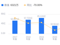 普路通的前世今生：2025年营收2.25亿行业垫底，净利润2329.94万排第五，资产负债率高于行业平均