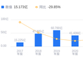 *ST新潮的前世今生：营收72.74亿行业第二，净利润12.07亿排名居次