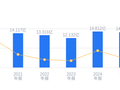 九洲集团的前世今生：营收14.53亿低于行业平均，净利润4790.38万高于中位数