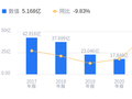 双环科技的前世今生：营收行业第五，净利润行业第四，资产负债率高于行业平均，毛利率低于同类