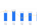 润普食品的前世今生：营收4.95亿低于行业均值，净利润1835.97万排名靠后