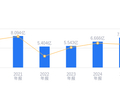 气派科技的前世今生：营收7.69亿低于行业平均，净利润亏损垫底，资产负债率高于同业