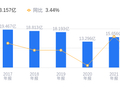 瑞贝卡的前世今生：营收行业第二但净利润亏损，资产负债率42.62%高于行业平均，毛利率36.86%高于同类5.32个百分点