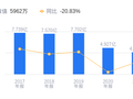 路畅科技的前世今生：营收3.74亿低于行业平均，净利润 -9373.52万远逊同行