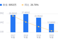 扬子新材的前世今生：2025年营收3.28亿远低于行业均值，净利润-2833.22万排名靠后