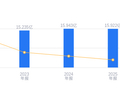 太湖远大的前世今生：2025年营收15.92亿元排行业34，净利润2572.4万元排29