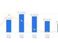 山东海化的前世今生：2025 年营收 47.45 亿行业排第三，净利润 -13.88 亿垫底，资产负债率高于行业平均