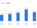 朗科智能的前世今生：营收16.13亿低于行业平均，净利润1094.11万远逊同行