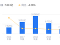创新医疗的前世今生：营收7.81亿、净利润-3625.53万，双双低于行业平均