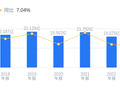 三峡旅游的前世今生：资产负债率18.30%低于行业平均31.31个百分点，毛利率34.46%高于同类9.01个百分点