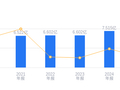 联合精密的前世今生：营收7.65亿行业排名33，净利润5297.93万行业25，负债率低于行业平均