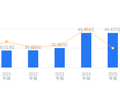 远程股份的前世今生：营收44.44亿行业排名19，净利润2009.82万行业排名30