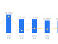 圣元环保的前世今生：营收15.55亿低于行业平均，净利润2.5亿与行业中位数持平