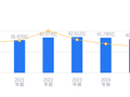 联发股份的前世今生：营收40.19亿低于行业平均，净利润3.05亿低于同类0.28亿元