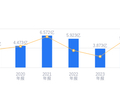 宝莫股份的前世今生：负债率16.36%低于行业平均，毛利率17.50%高于同类11.45个百分点