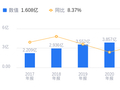 凯添燃气的前世今生：营收4.68亿低于行业平均，净利润2702.75万排名23/31
