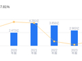 长光华芯的前世今生：营收行业第14，净利润行业第13，资产负债率低于行业平均，毛利率高于行业平均