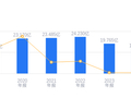 银信科技的前世今生：2025年营收18.63亿行业排40，净利润6084.36万行业排39