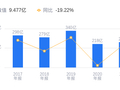 航天信息的前世今生：营收55.54亿行业排名17，净利润-9.15亿行业排名128