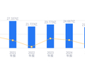 佳禾智能的前世今生：营收21.15亿低于行业平均，净利润-1.55亿远逊同行
