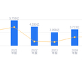 恒烁股份的前世今生：营收行业49/52、净利润行业38/52，资产负债率远低于行业平均