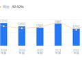 衢州发展的前世今生：营收35.89亿行业排30，净利润1.42亿居行业第11