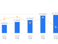 徕木股份的前世今生：2025年营收15.2亿行业排56，净利润 -1.49亿行业排79，资产负债率高于行业平均