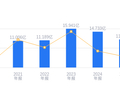 上海凯宝的前世今生：营收行业43/68，净利润26/68，资产负债率7.53%远低于行业平均