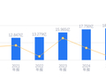 洪兴股份的前世今生：营收18.29亿低于行业均值，净利润2060.81万远低于龙头