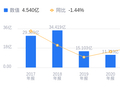 鸿特科技的前世今生：营收行业52/106，净利润行业83/106，资产负债率高于行业均值