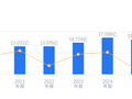 聚赛龙的前世今生：2025年营收16.24亿行业排13，净利润3272.79万，资产负债率高于行业平均