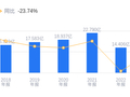 高伟达的前世今生：营收10.3亿低于行业平均，净利润2869.59万行业排名47