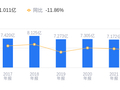 榕基软件的前世今生：营收4.79亿远低于行业平均，净利润-6863.03万元行业排名靠后