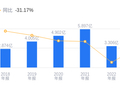 山水比德的前世今生：营收行业32名、净利润35名，资产负债率25.05%低于行业平均，毛利率44.94%高于同类