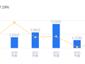 康为世纪的前世今生：2025年营收1.94亿行业排37，净利润-1.11亿行业排32